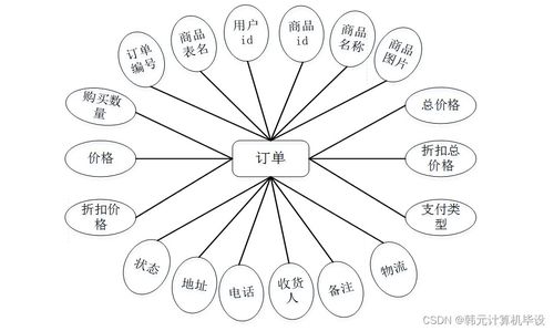 基于SSM的甕安特產(chǎn)商城設(shè)計與實現(xiàn)