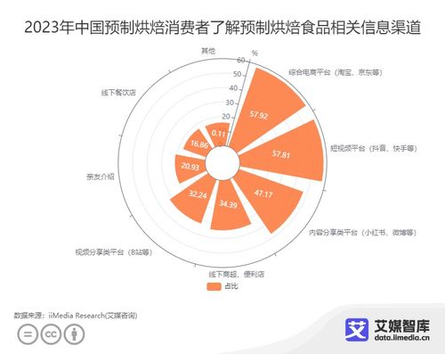 中國預(yù)制烘焙行業(yè)消費(fèi)洞察 不同群體行為特征與市場機(jī)遇分析